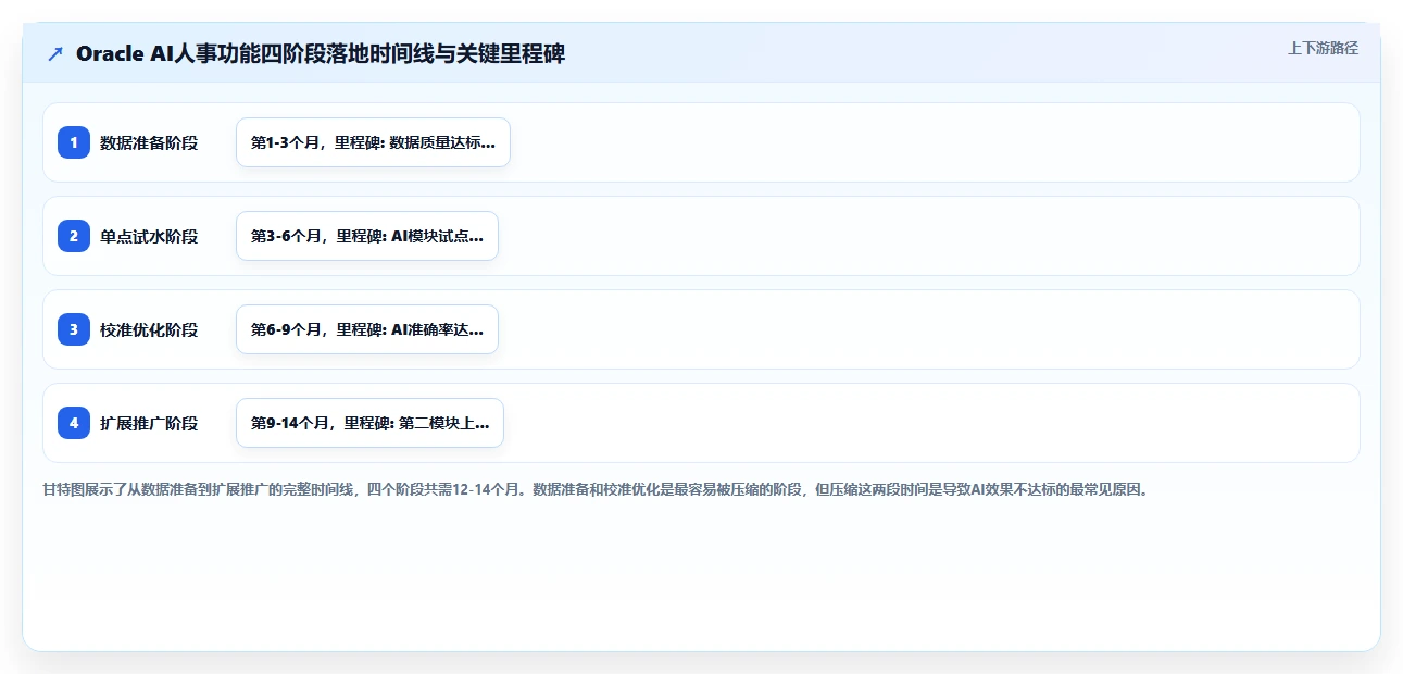 AI人事系统oracle