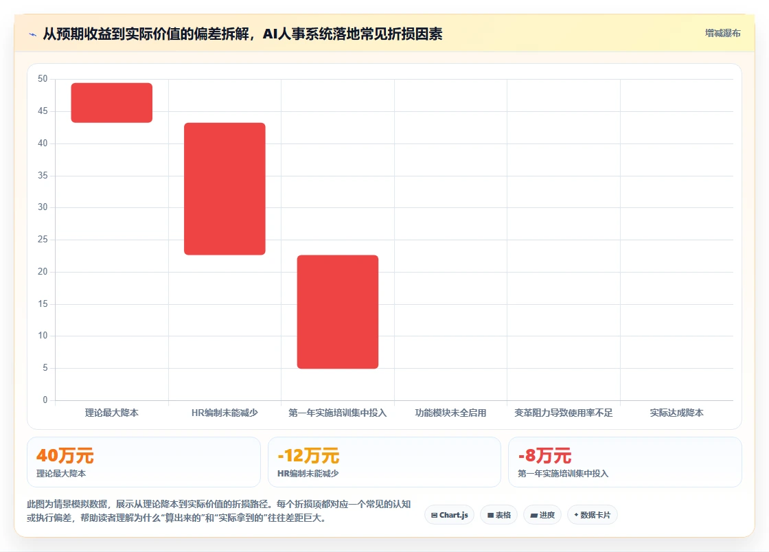 AI人事系统与传统方式的成本对比
