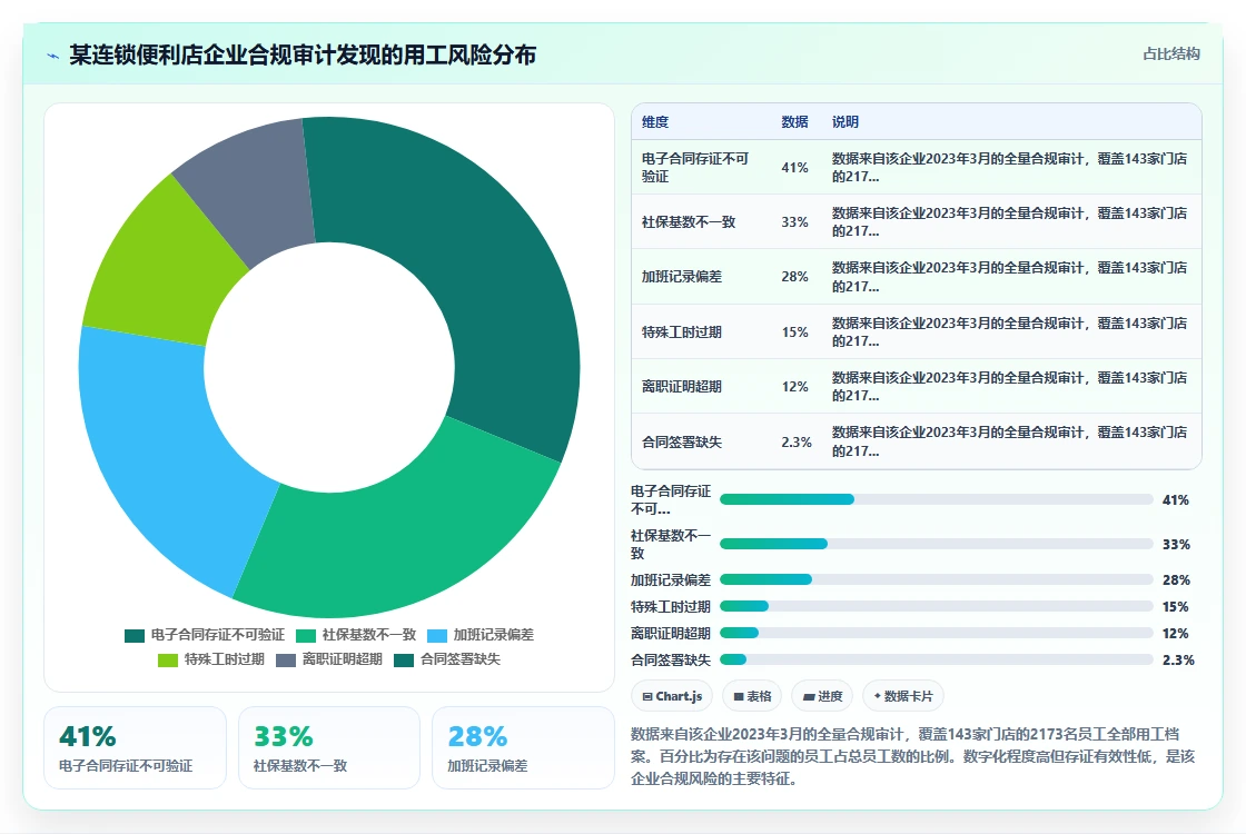 用AI人事系统降低连锁企业用工合规风险方案