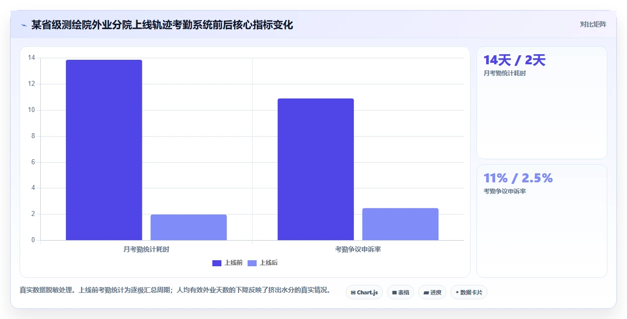 测绘单位数字化人事系统外业人员轨迹考勤方案