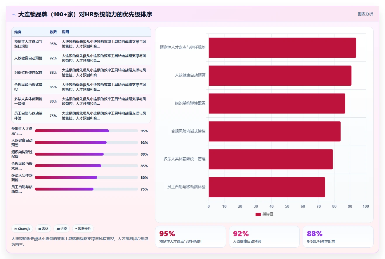 AI人事系统在连锁品牌的应用价值对比