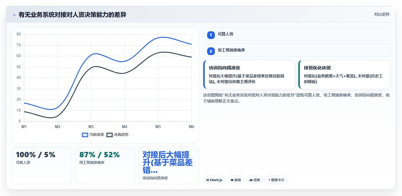 餐饮行业行业AI人资系统需求的特殊性