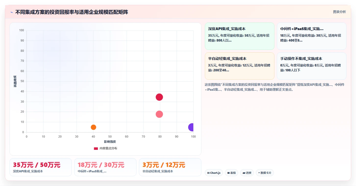 如何将AI招聘专员与ERP系统集成