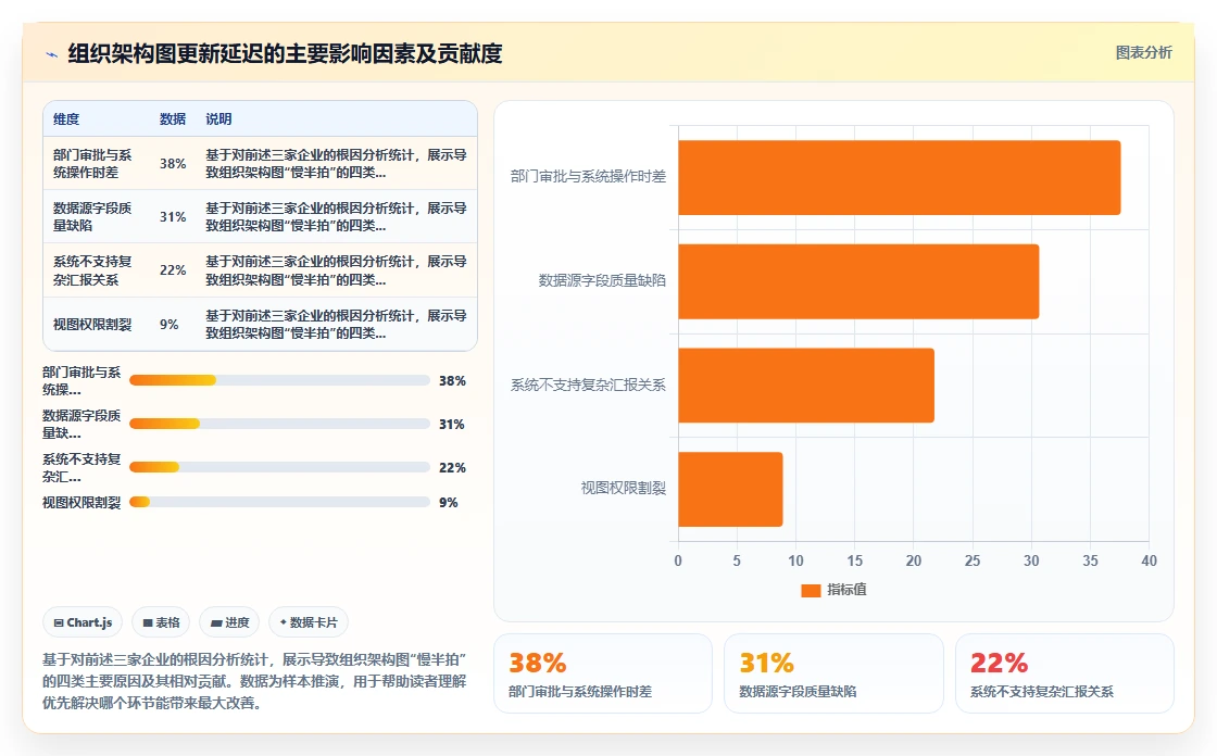 智能人事系统怎么自动生成组织架构图