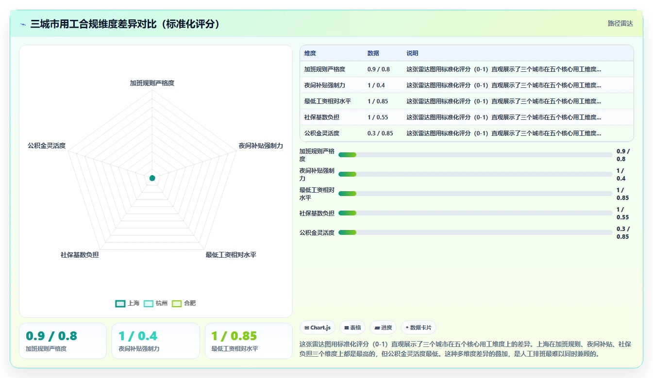 AI人事系统怎么处理跨区域排班合规问题