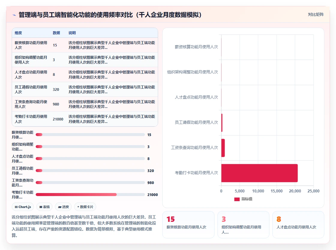 智能HR系统智能化程度的行业对比