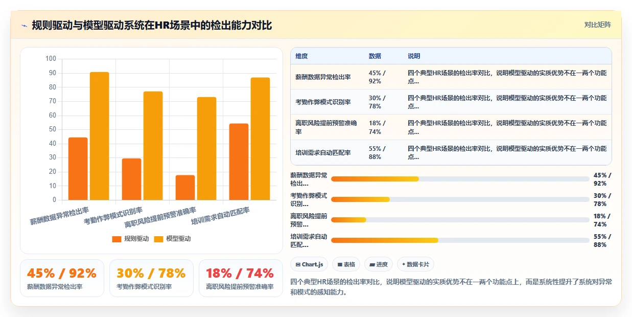 AI人事系统与传统eHR系统核心区别在哪里