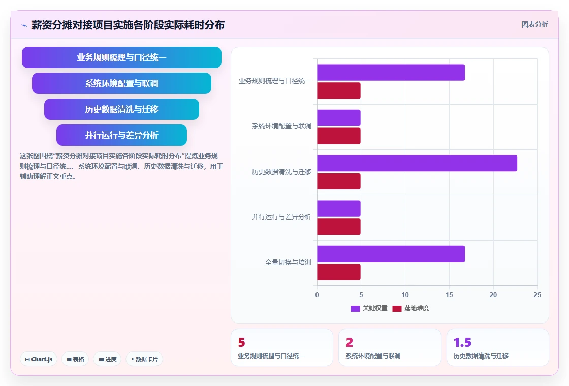 AI人事系统与财务系统薪资分摊对接方案
