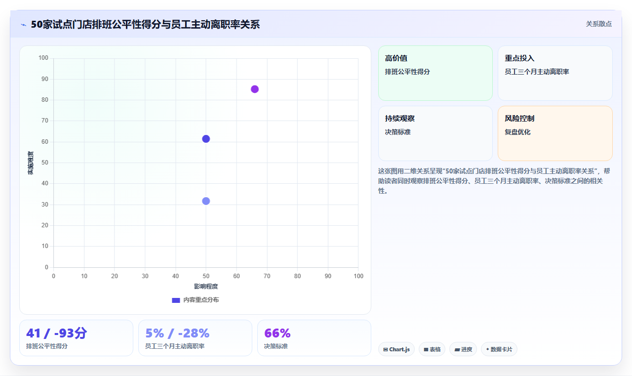 AI人事系统降低一线主管排班管理负担
