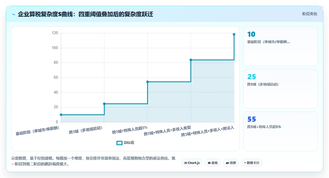 AI人事系统自动算税与对接独立个税系统的差异对比