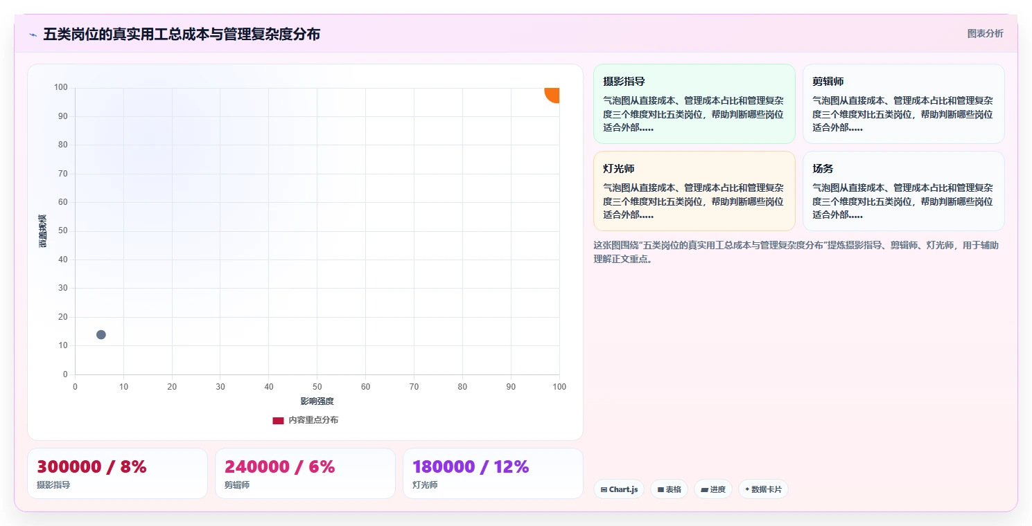 影视制作公司AI人事系统项目制人员管理与费用分摊