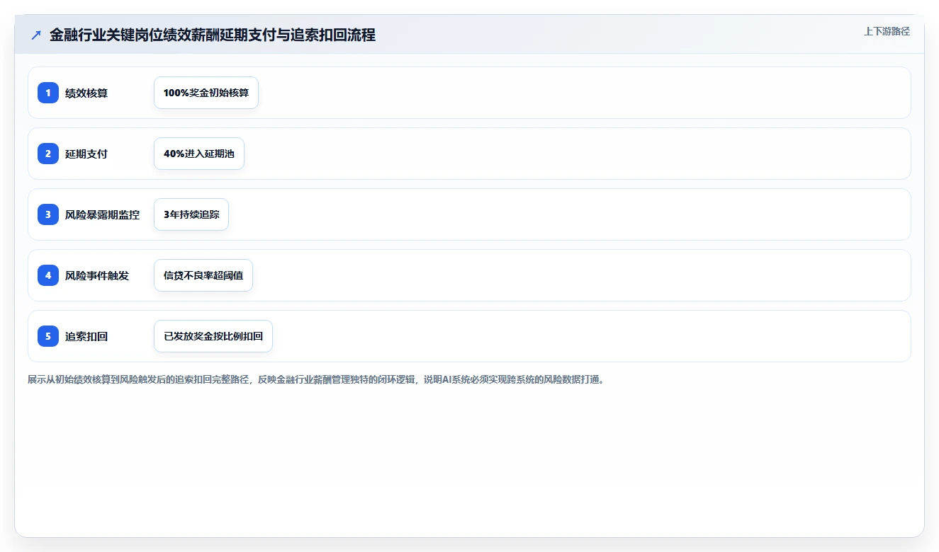 金融行业行业AI人事系统需求的特殊性