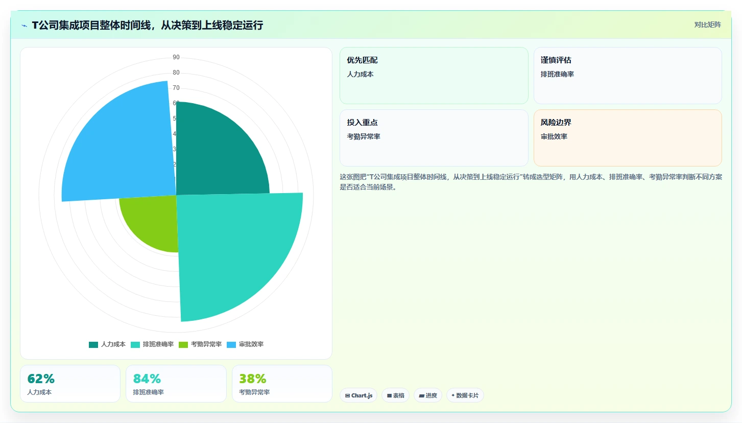 如何将AI人事系统与人才测评系统集成