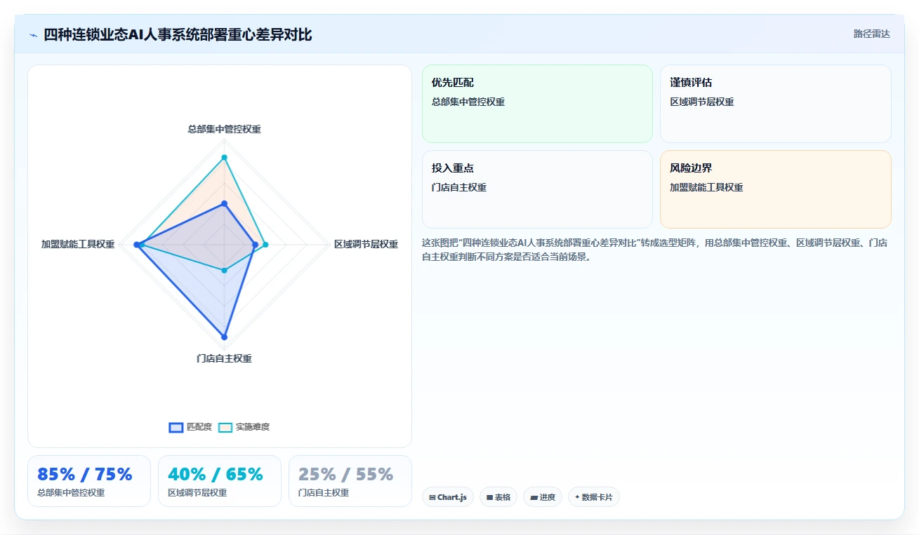 连锁品牌AI人事系统部署方式
