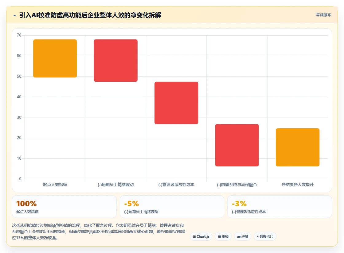 AI人事系统的绩效考核校准功能防止评分虚高