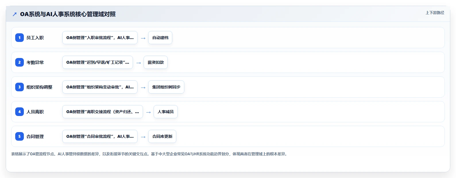 AI人事系统怎么与现有OA流程无缝衔接
