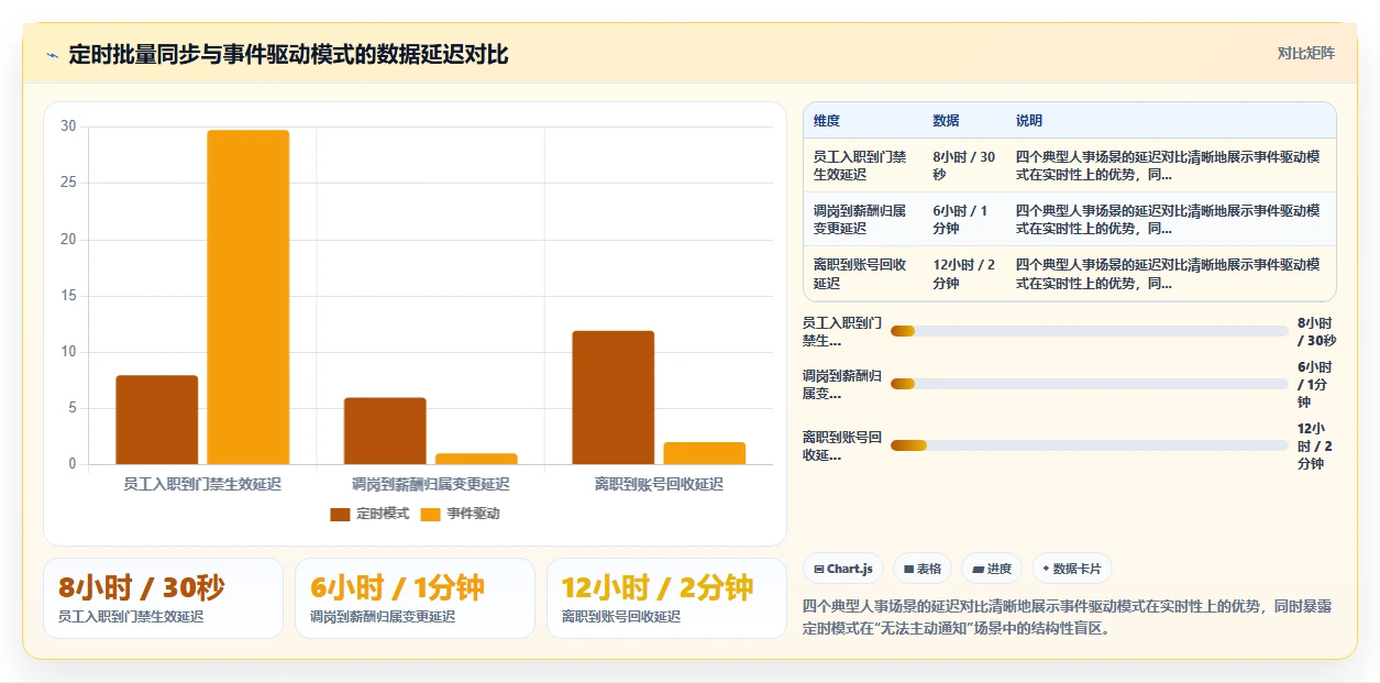 智能人事系统与传统方法的数据集成API对比