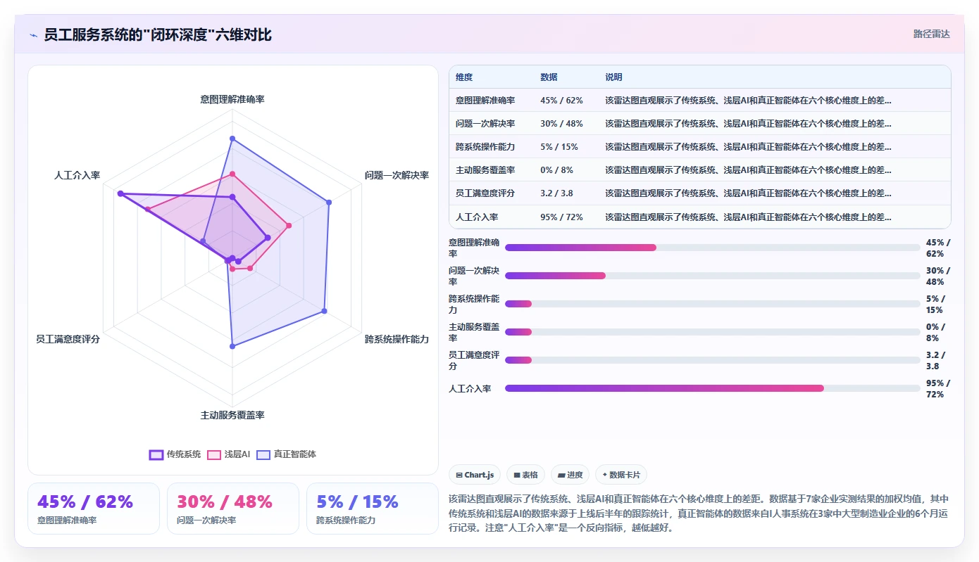 AI人事系统与传统方法的员工服务智能体对比
