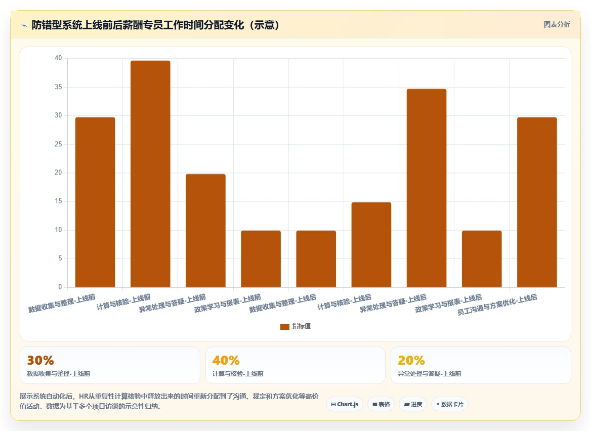 消除薪酬核算人工出错的AI人事系统设计