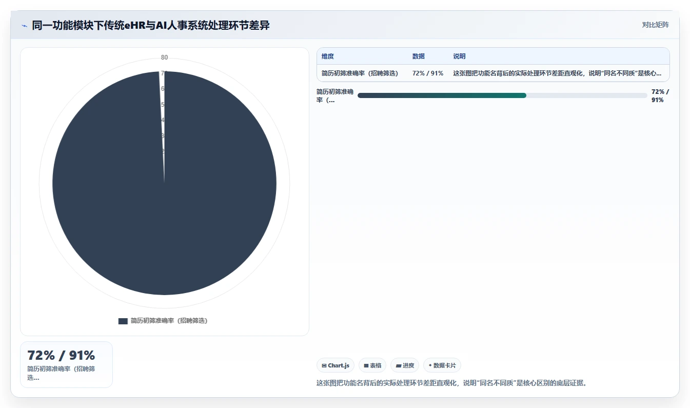 AI人事系统与传统eHR系统核心区别在哪里