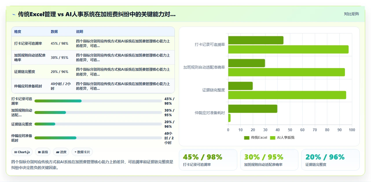 AI人事系统自动计算加班费避免劳动纠纷