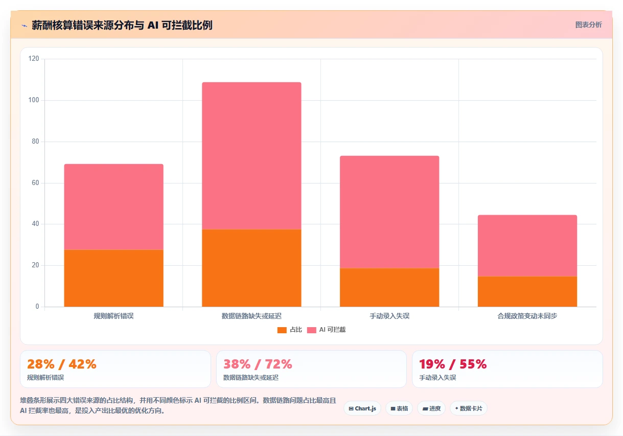 哪个AI人事系统在薪酬核算方面更精准