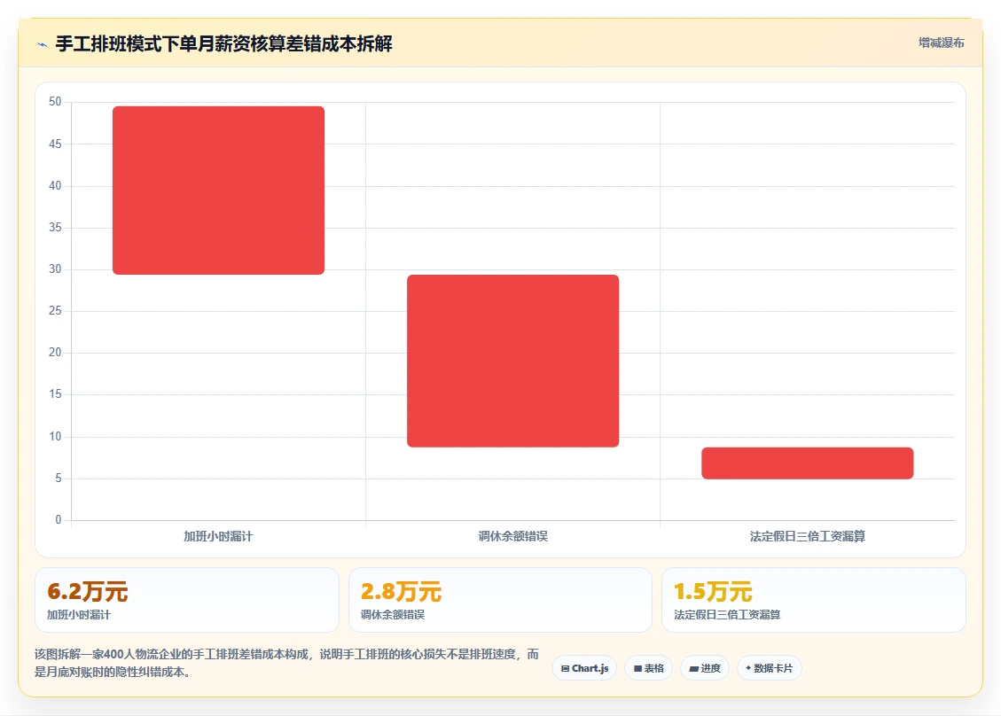 AI人事系统解决手工排班效率低还出错
