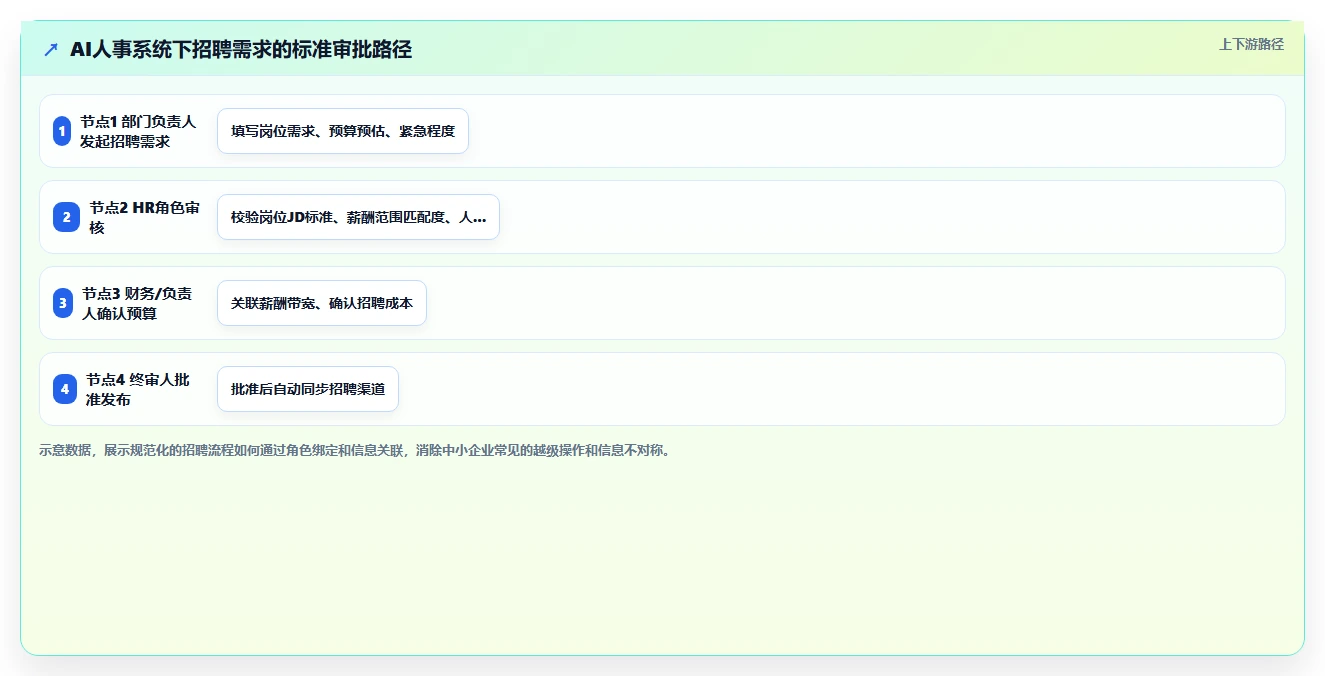 AI人事系统解决中小企业一人多岗权责模糊困境