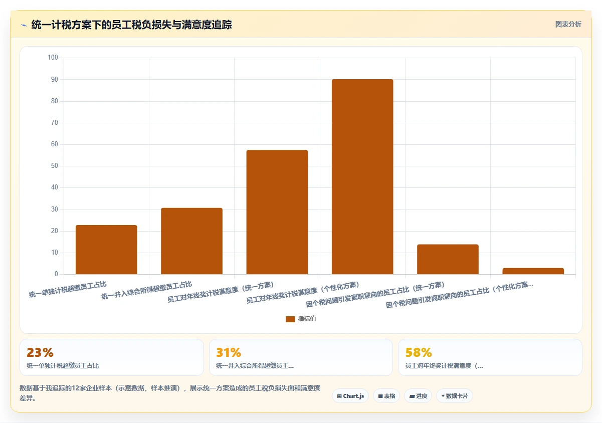 AI人事系统如何处理年终奖个税优化计算方案
