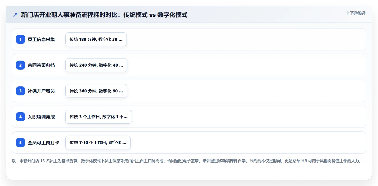 零售连锁店数字化人事系统应用场景