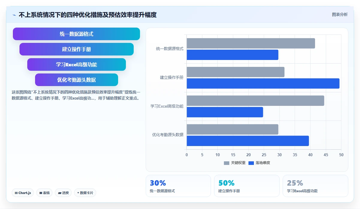 借助数字化人事系统解决薪酬核算效率低