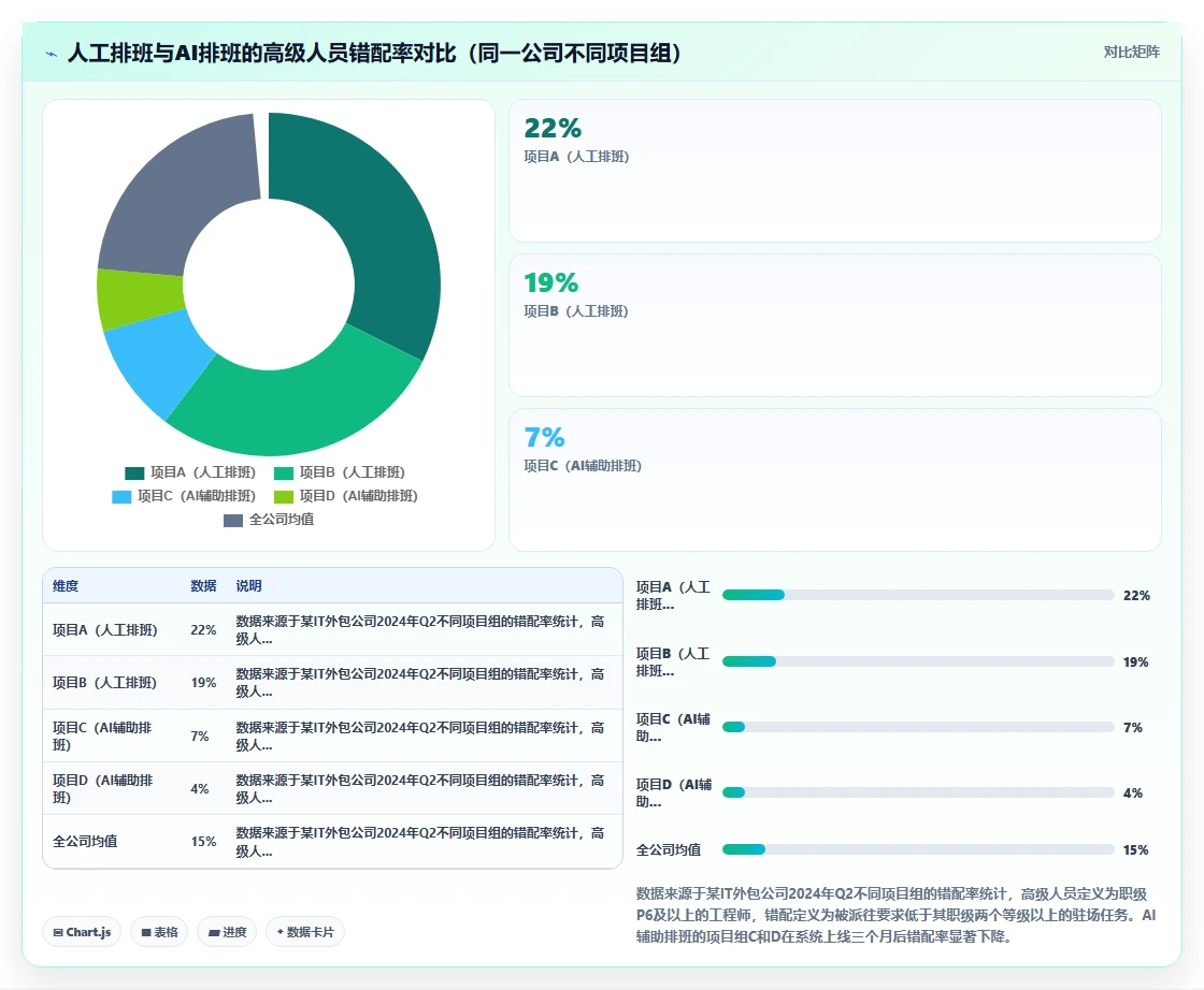 IT外包AI人事系统驻场人员排班管理