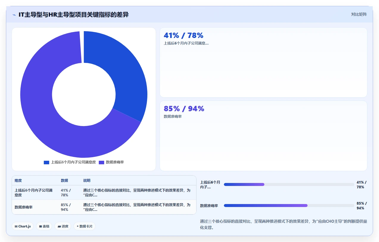集团型公司统一部署AI人事系统的分步策略