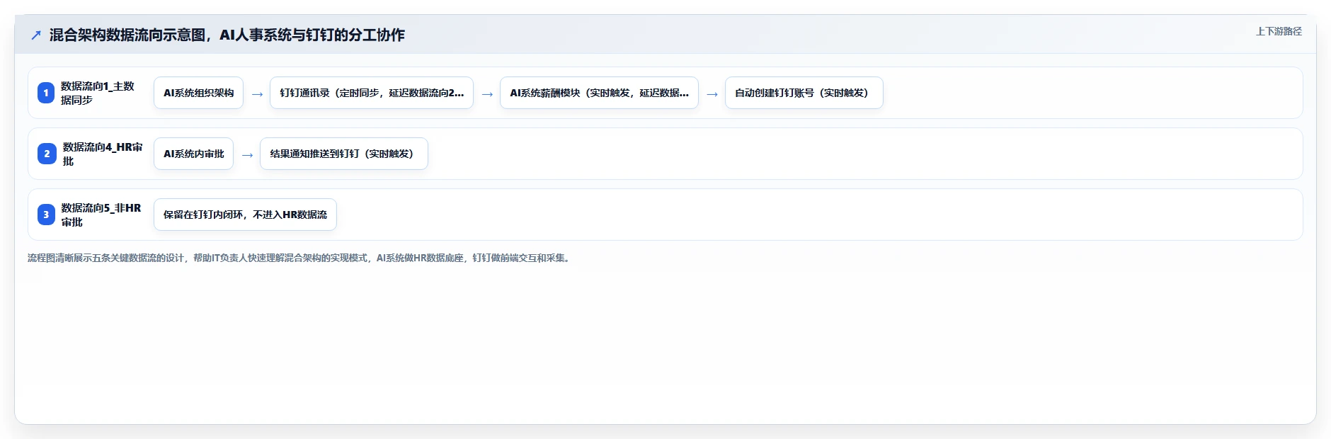 AI人事系统对比钉钉原生HR模块的深度区别