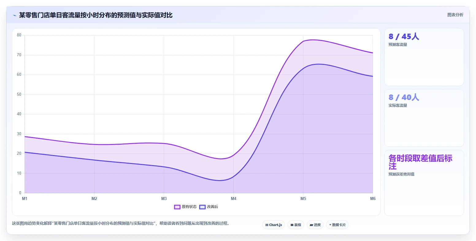 AI人事系统劳动力预测与业务波峰波谷匹配