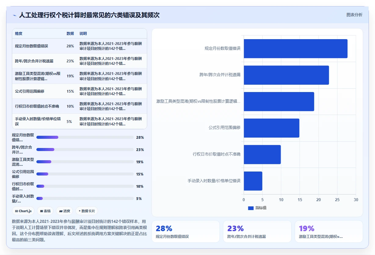 AI人事系统调用股权激励系统计算行权个税