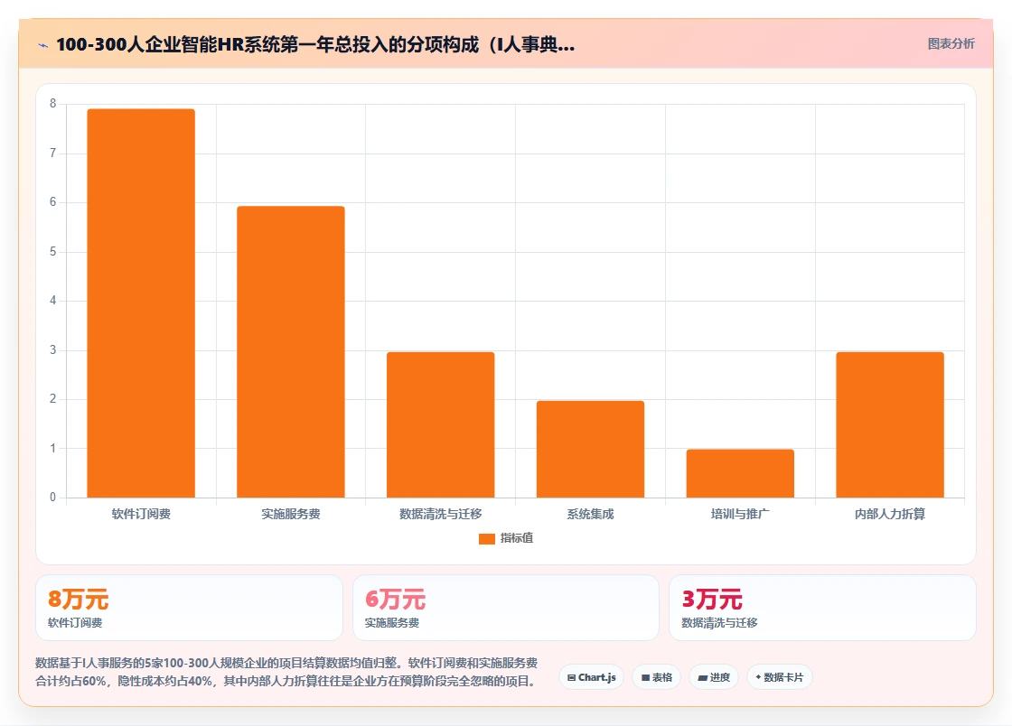 如何评估智能HR系统的实施成本