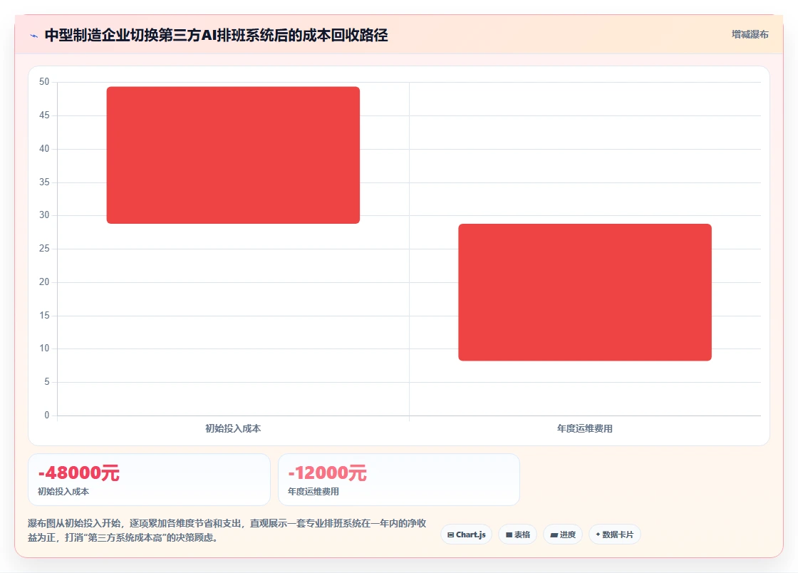 钉钉原生AI排班和第三方AI智能排班系统功能对比