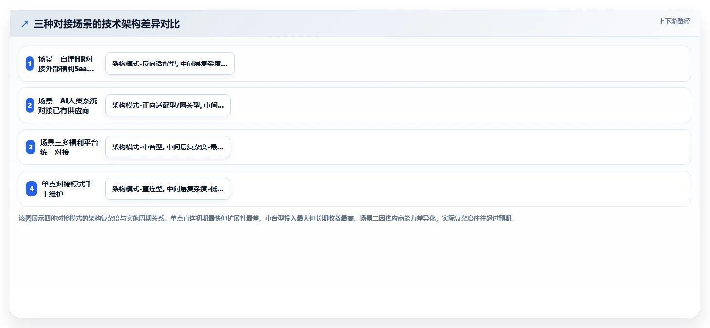 AI人资系统对接福利平台的技术方案