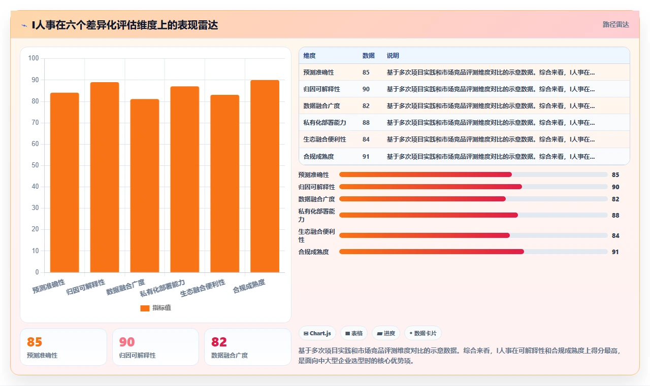 AI人事系统与同类产品的差异化优势