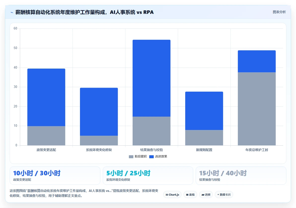 AI人事系统对比RPA在薪酬核算中的效率差异