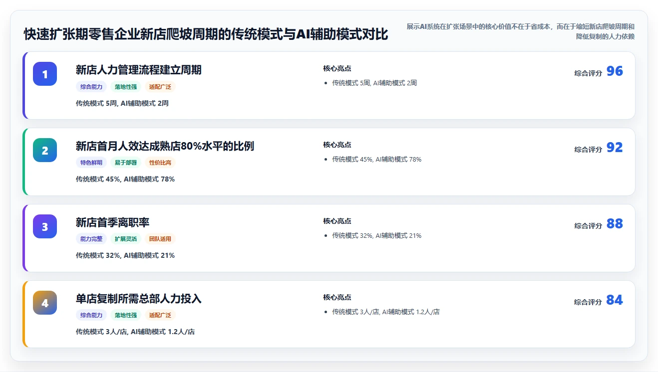 AI人事系统在零售行业的应用价值对比
