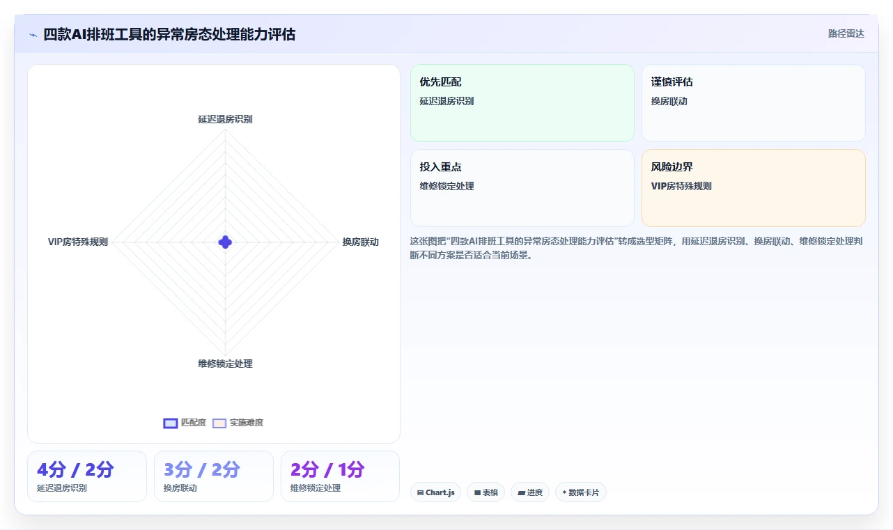 民宿行业AI人事系统管家排班与房态联动