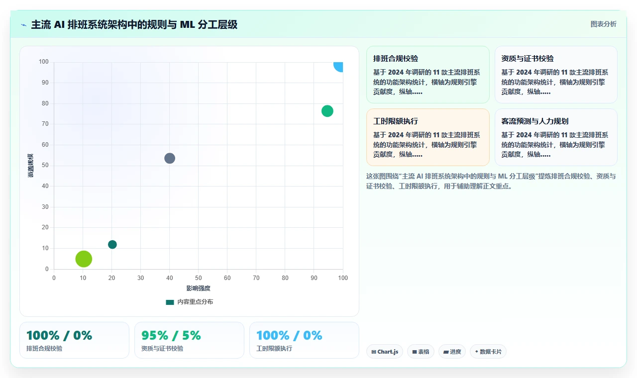 AI智能排班系统基于规则还是机器学习哪个更准