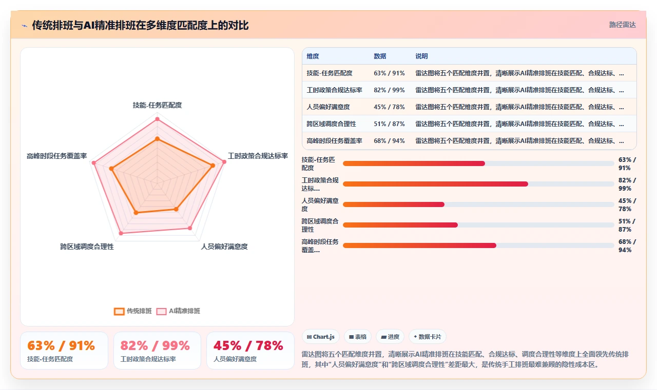 物业保洁人员AI智能排班系统精准匹配方案