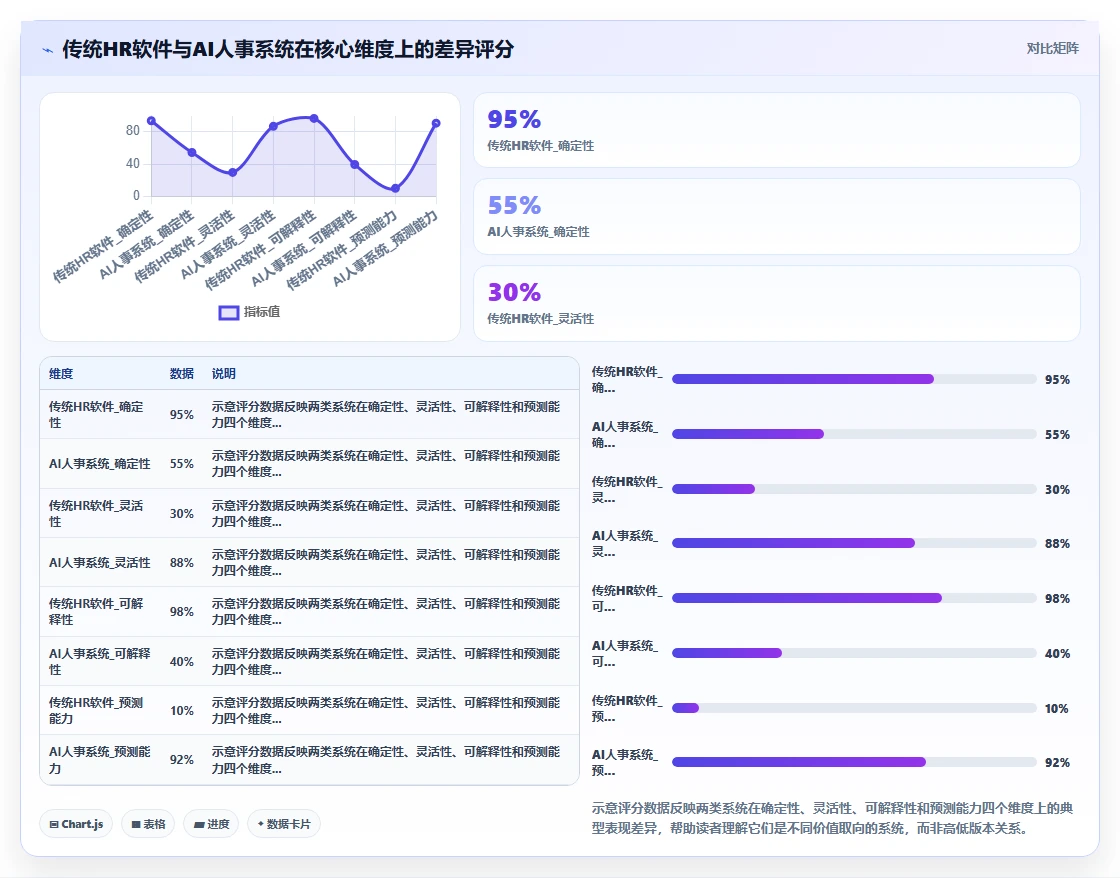 如何区分AI人事系统和传统HR软件