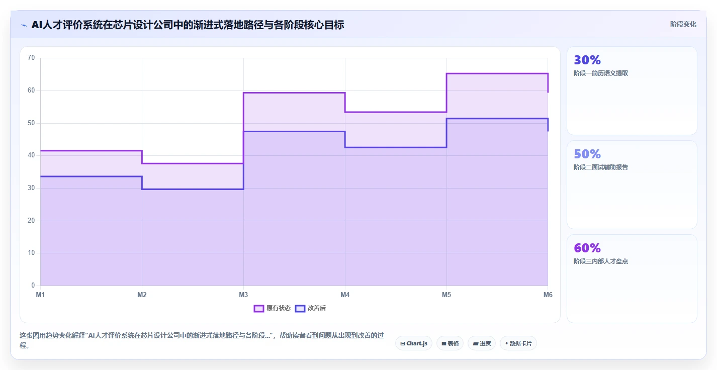 芯片设计AI人事系统研发人才评价