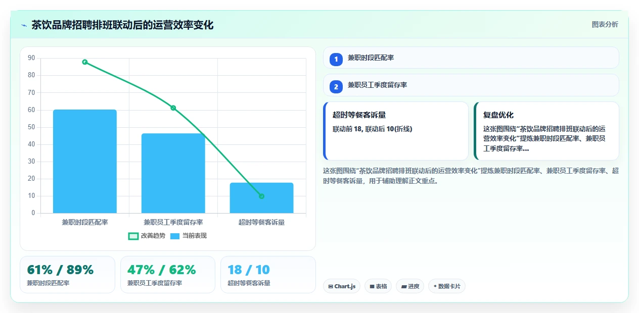 AI招聘专员在餐饮行业的智能化转型案例