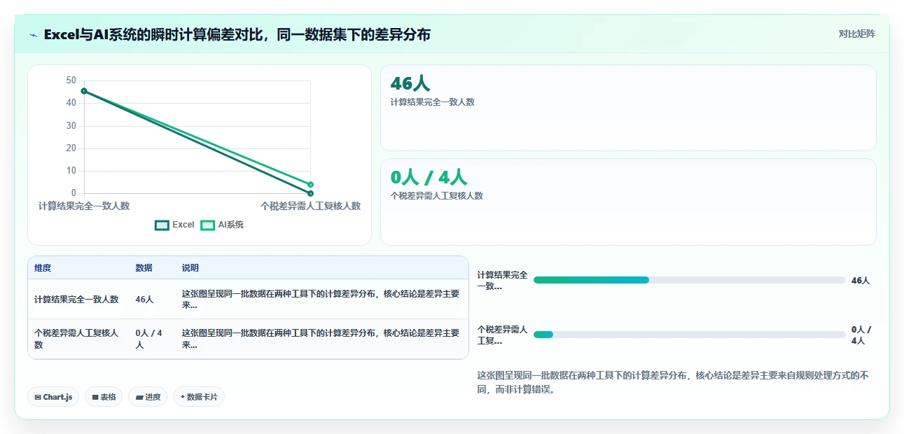 AI人事系统对比Excel手工算薪的准确性差异