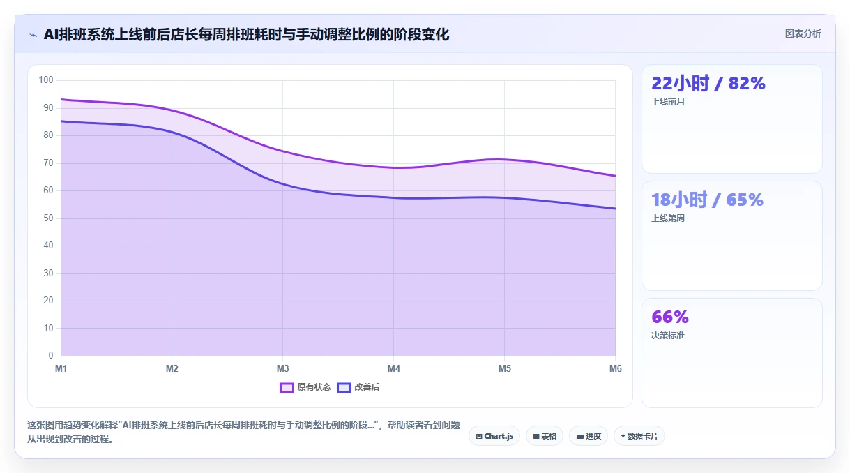 大型商超AI智能排班系统考虑客流动线